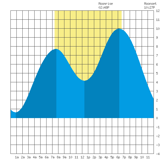 Naselle River tide chart for Wednesday, October 9, 2024