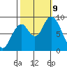 Naselle River tide chart for Wednesday, October 9, 2024