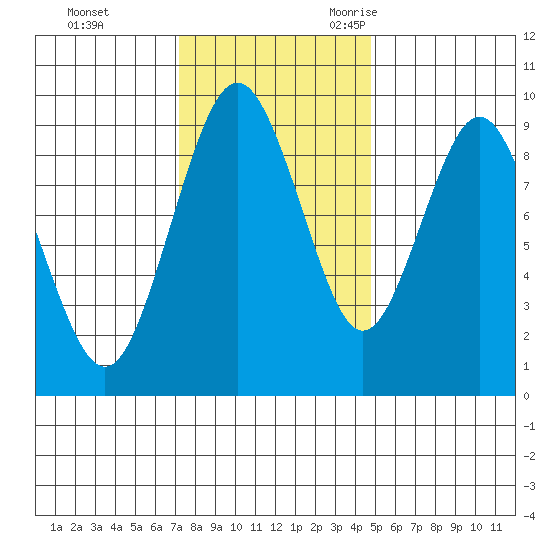 Naselle River tide chart for Monday, November 11, 2024