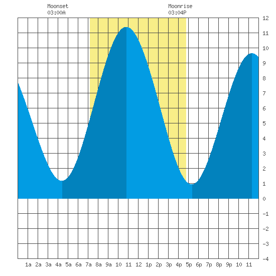 Naselle River tide chart for Tuesday, November 12, 2024