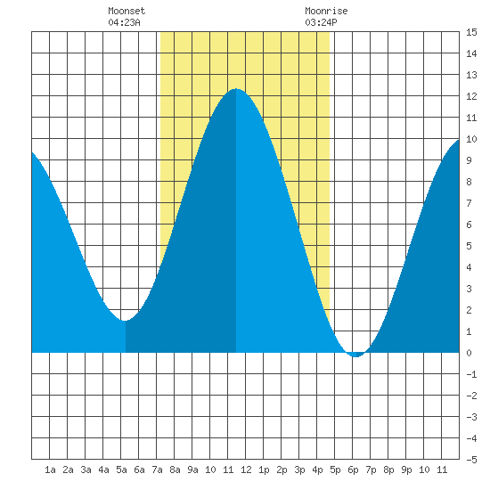 Naselle River tide chart for Wednesday, November 13, 2024