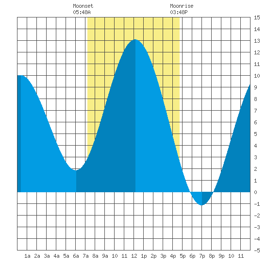 Naselle River tide chart for Thursday, November 14, 2024