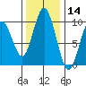 Naselle River tide chart for Thursday, November 14, 2024
