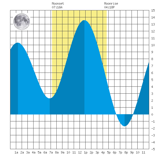 Naselle River tide chart for Friday, November 15, 2024