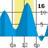 Naselle River tide chart for Saturday, November 16, 2024