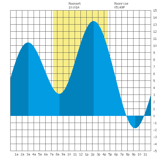 Naselle River tide chart for Sunday, November 17, 2024