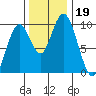 Naselle River tide chart for Tuesday, November 19, 2024