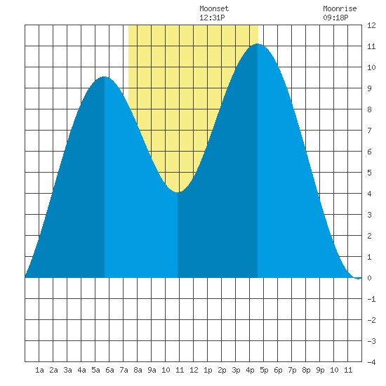 Naselle River tide chart for Wednesday, November 20, 2024