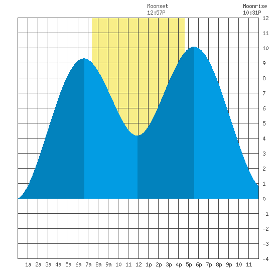 Naselle River tide chart for Thursday, November 21, 2024