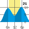Naselle River tide chart for Thursday, November 21, 2024