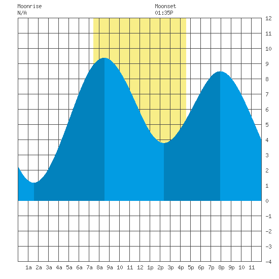 Naselle River tide chart for Saturday, November 23, 2024