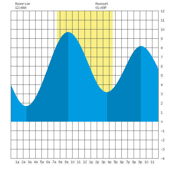 Naselle River tide chart for Sunday, November 24, 2024