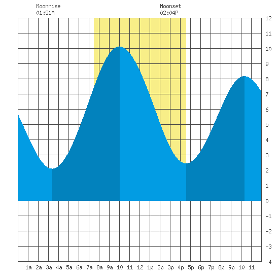 Naselle River tide chart for Monday, November 25, 2024
