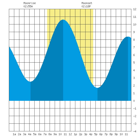 Naselle River tide chart for Tuesday, November 26, 2024