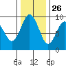 Naselle River tide chart for Tuesday, November 26, 2024