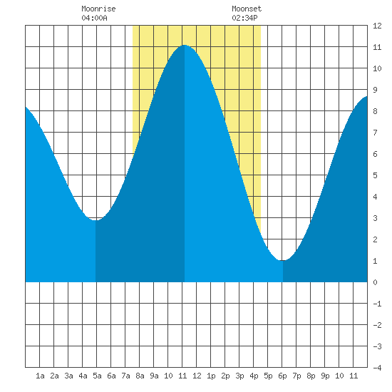 Naselle River tide chart for Wednesday, November 27, 2024