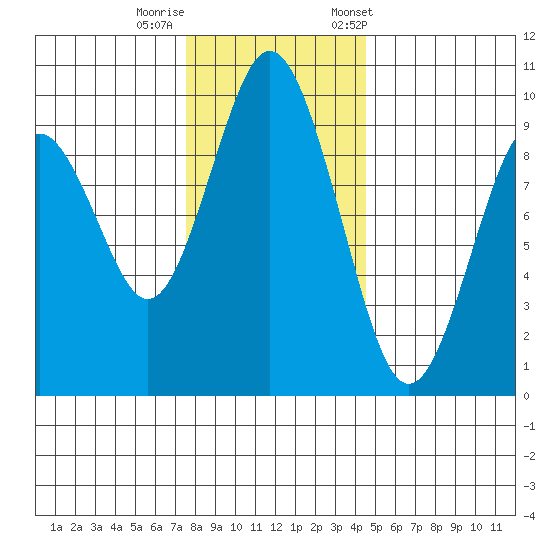 Naselle River tide chart for Thursday, November 28, 2024