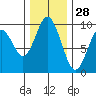 Naselle River tide chart for Thursday, November 28, 2024