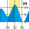 Naselle River tide chart for Friday, November 29, 2024