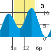 Naselle River tide chart for Sunday, November 3, 2024