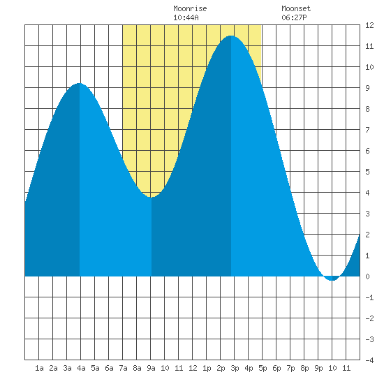 Naselle River tide chart for Monday, November 4, 2024