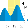 Naselle River tide chart for Monday, November 4, 2024
