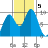 Naselle River tide chart for Tuesday, November 5, 2024