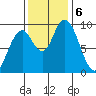 Naselle River tide chart for Wednesday, November 6, 2024