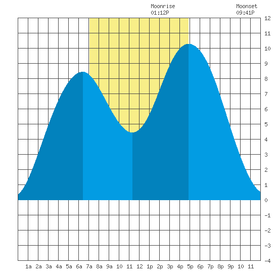 Naselle River tide chart for Thursday, November 7, 2024