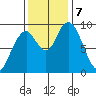 Naselle River tide chart for Thursday, November 7, 2024