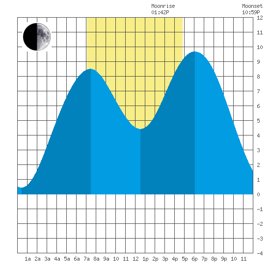 Naselle River tide chart for Friday, November 8, 2024