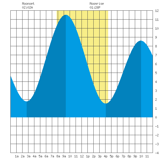 Naselle River tide chart for Tuesday, December 10, 2024