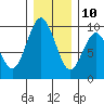 Naselle River tide chart for Tuesday, December 10, 2024