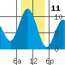 Naselle River tide chart for Wednesday, December 11, 2024