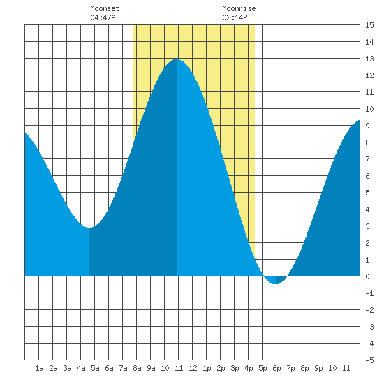 Naselle River tide chart for Thursday, December 12, 2024