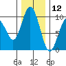 Naselle River tide chart for Thursday, December 12, 2024