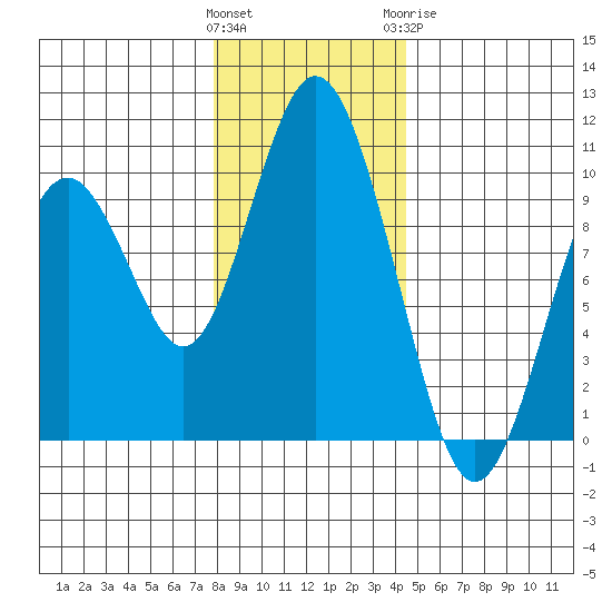 Naselle River tide chart for Saturday, December 14, 2024