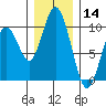 Naselle River tide chart for Saturday, December 14, 2024