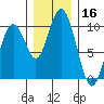 Naselle River tide chart for Monday, December 16, 2024
