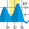 Naselle River tide chart for Tuesday, December 17, 2024