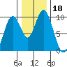 Naselle River tide chart for Wednesday, December 18, 2024