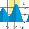 Naselle River tide chart for Sunday, December 1, 2024
