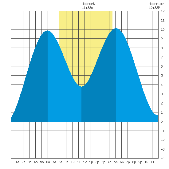 Naselle River tide chart for Friday, December 20, 2024