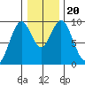 Naselle River tide chart for Friday, December 20, 2024