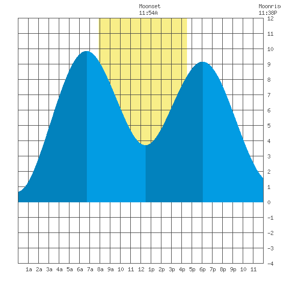 Naselle River tide chart for Saturday, December 21, 2024