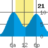 Naselle River tide chart for Saturday, December 21, 2024