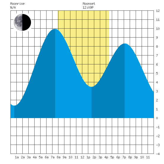 Naselle River tide chart for Sunday, December 22, 2024