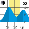 Naselle River tide chart for Sunday, December 22, 2024