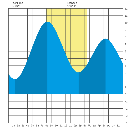 Naselle River tide chart for Monday, December 23, 2024