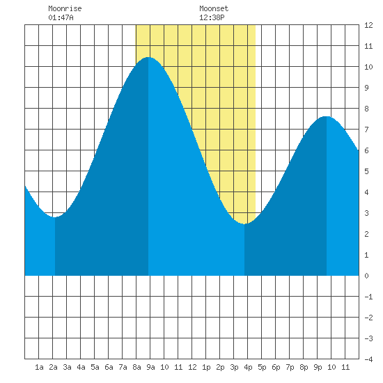 Naselle River tide chart for Tuesday, December 24, 2024